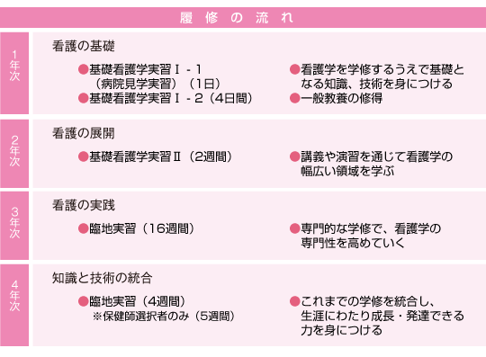 学部案内 看護学科 日本医療科学大学