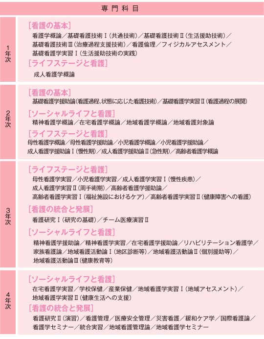 学部案内 看護学科 日本医療科学大学