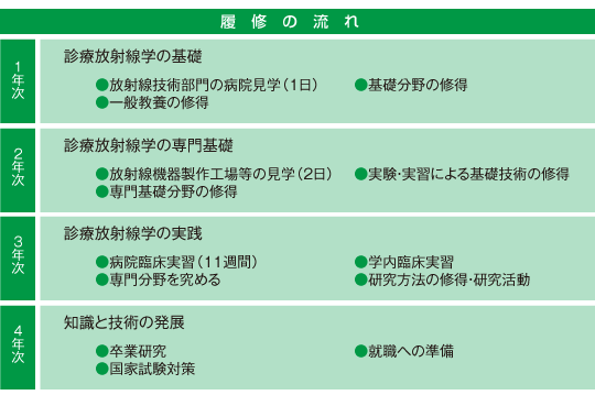 学部案内 診療放射線学科 日本医療科学大学 学部案内 診療放射線学科 日本医療科学大学