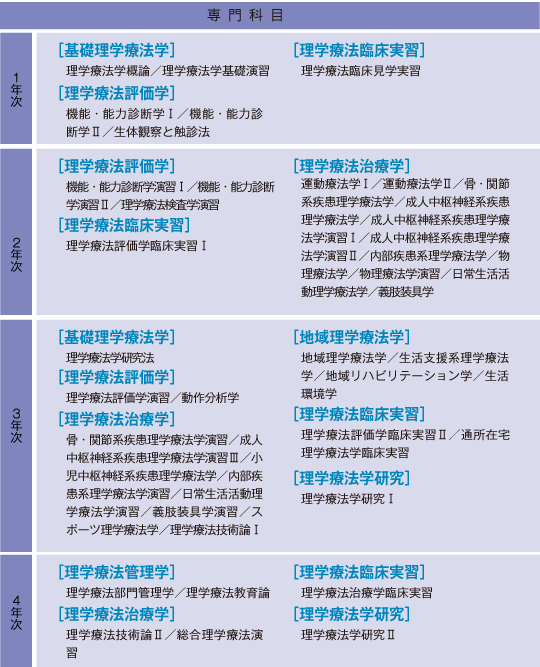 理学療法士４年課程 専門書 rsuganesha.com